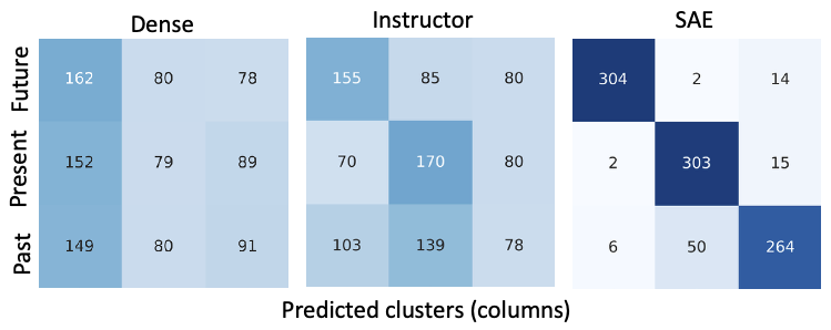 Clustering results